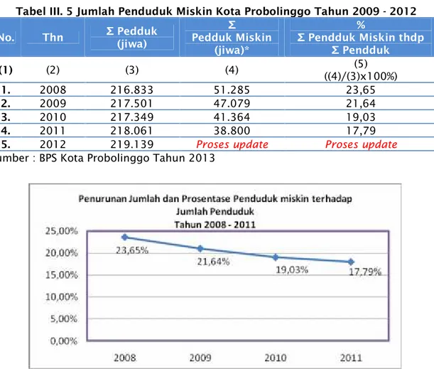 Tabel III. 5 Jumlah Penduduk Miskin Kota Probolinggo Tahun 2009 - 2012 No. Thn ∑ Pedduk (jiwa)