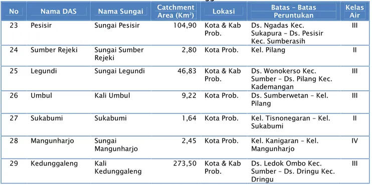 Tabel III. 7 Penetapan Kelas Air Wilayah Sungai Welang – Rejoso di Kota Probolinggo