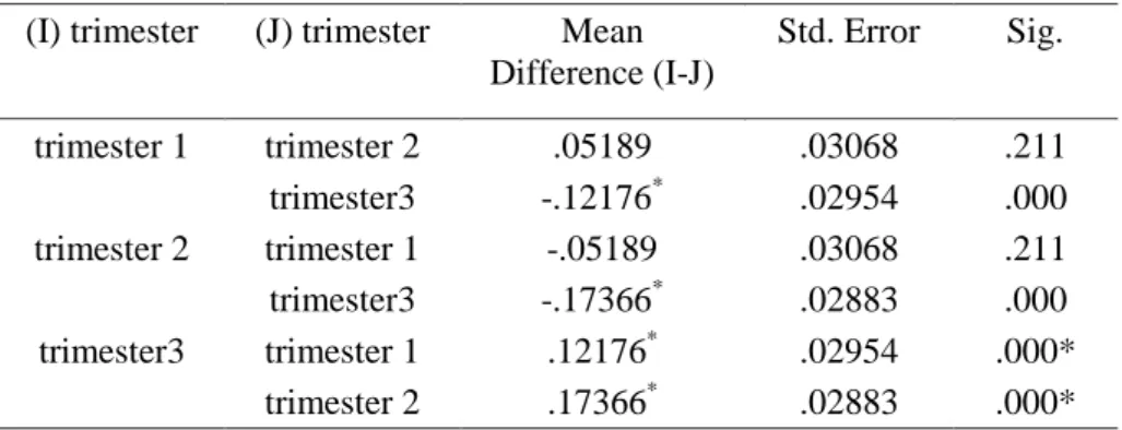 Tabel 5 Hasil Uji Post Hoc  (I) trimester  (J) trimester  Mean 