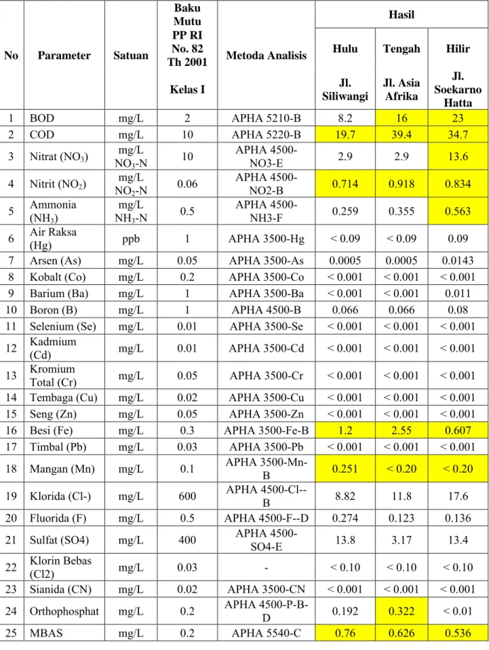 Tabel 6 Hasil Laboratorium Kualitas Air Sungai Cikapundung  No Parameter  Satuan  Baku  Mutu  Metoda Analisis  Hasil PP RI No