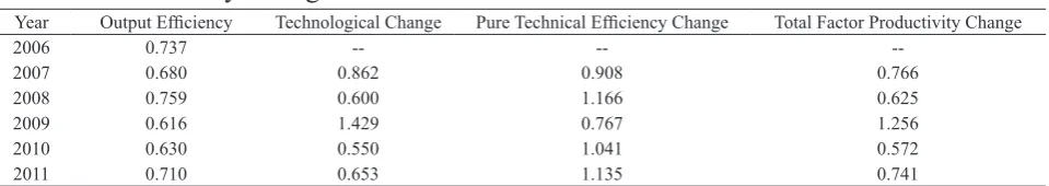 Table 7. Average Efficiency, Technological Change, Efficiency Change and Total Factor Productivity Change