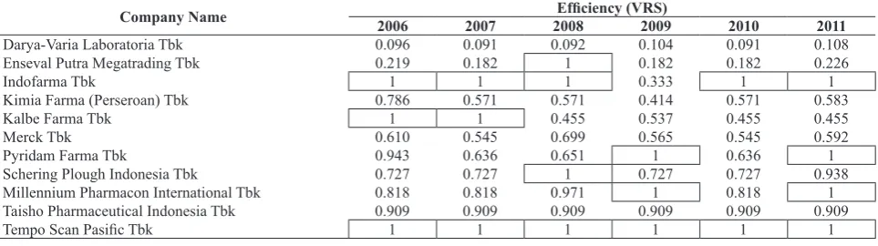 Table 2. Average Value of the Pharmaceutical Company Efficiency during 2006 – 2011 Period Using DEA