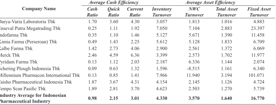 Table 3. Average Value of the Pharmaceutical Company Efficiency during 2006 – 2011 Period Using Efficiency Financial Ratios (in times)