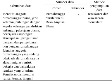 Tabel 2  Kebutuhan, Sumber, dan Metode Pengumpulan Data   