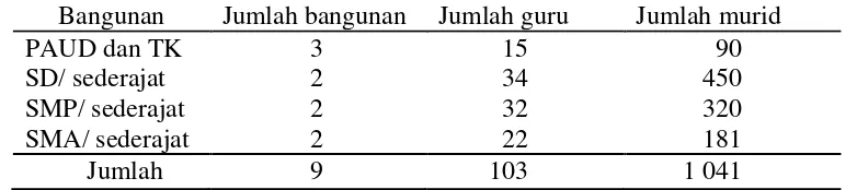 Tabel 4  Jumlah sarana pendidikan, guru, dan murid di Desa Anjatan Utara Kabupaten Indramayu, 2014 