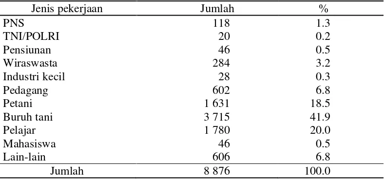Tabel 8  Jumlah dan persentase penduduk menurut jenis pekerjaan di Desa Anjatan Utara Kabupaten Indramayu, 2014  