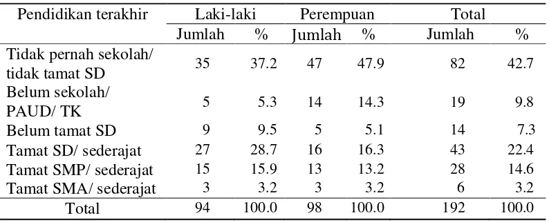 Tabel 11  Jumlah dan persentase anggota rumahtangga buruh tani menurut pendidikan terakhir dan jenis kelamin di Desa Anjatan Utara Kabupaten Indramayu, 2014 
