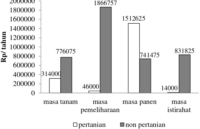 Gambar 2  Pendapatan rata-rata rumahtangga buruh tani dari sektor pertanian dan non pertanian berdasarkan kegiatan pertanian di Desa Anjatan Utara Kabupaten Indramayu, 2013-2014 