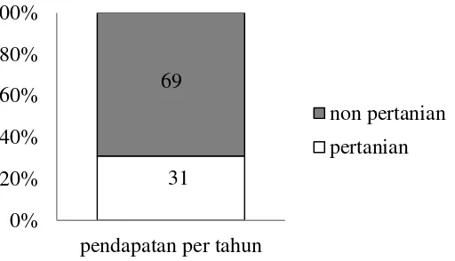 Gambar 3  Persentase pendapatan per tahun rumahtangga buruh tani menurut sektor di Desa Anjatan Utara Indramayu, 2014 