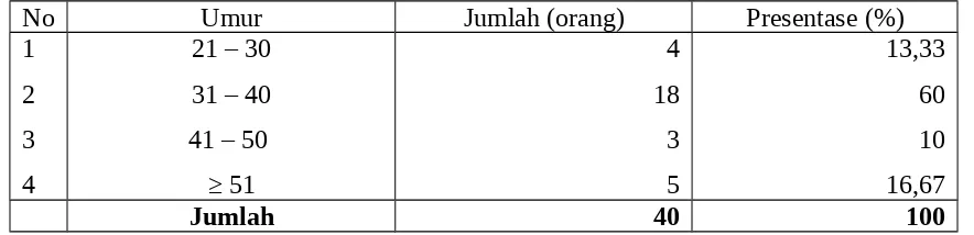 Tabel 3 :  Jumlah wanita responden berdasarkan kisaran umur di Kabupaten Lombok