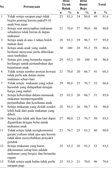 Tabel 2. Distribusi frekuensi sikap gizi ibu