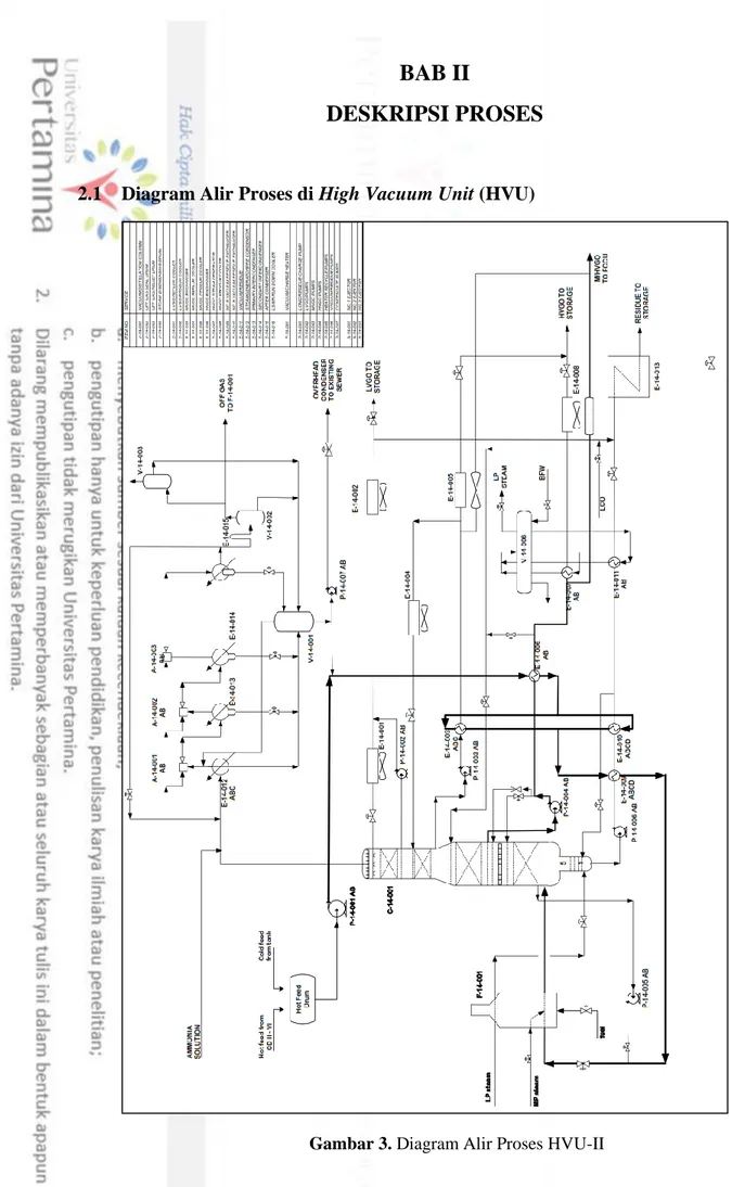 Gambar 3. Diagram Alir Proses HVU-II 