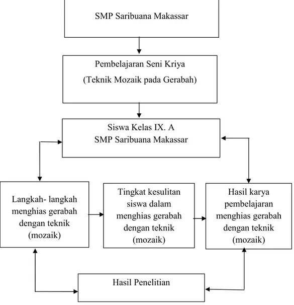 Gambar skema 1. Kerangka pikirSMP Saribuana Makassar