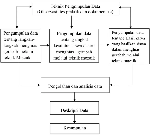 Gambar skema 2. Desain PenelitianTeknik Pengumpulan Data