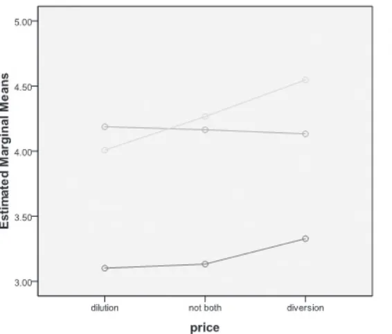 Figure 2. Mean of Satisfaction based on Price Across Booking Class and Individual Price Differences