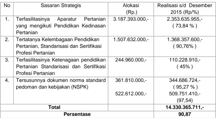 Tabel 10. Realisasi Anggaran Pencapaian Sasaran Strategis 2015