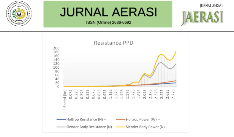 Gambar 2. Grafik Resistance PPD 