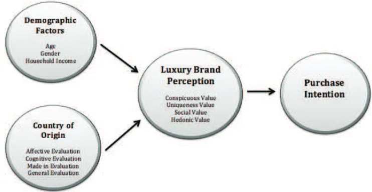 Figure 1. Research Framework