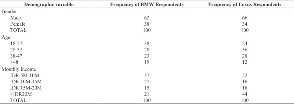 Table 1. Demographic Classification of the Respondents