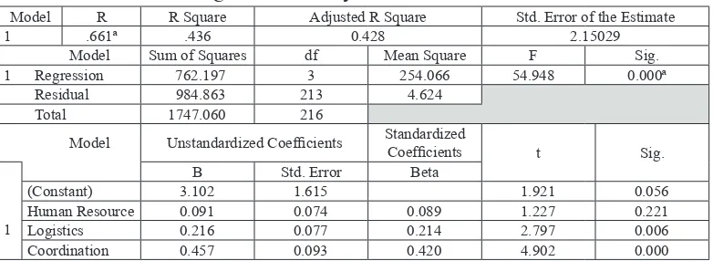 Table 5. Results of Regression analysis
