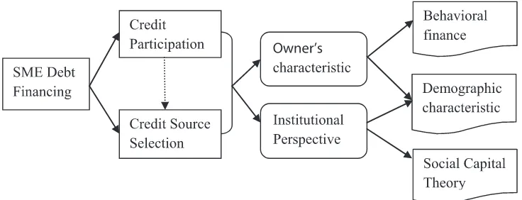 figure 2. Conceptual model of the Study