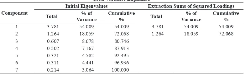 Table 9. Total Variance Explained for the Environmental Context