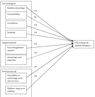 Figure 1. research Framework