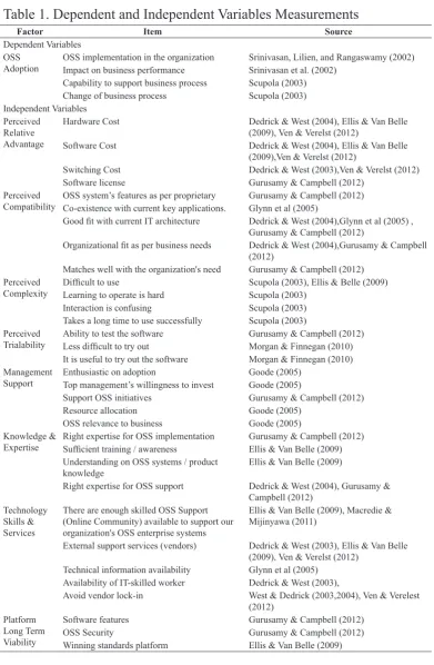 Table 1. Dependent and Independent Variables Measurements