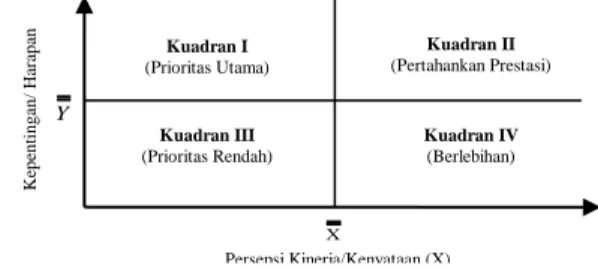 Gambar 1. Diagram Kartesius Analisis IPA