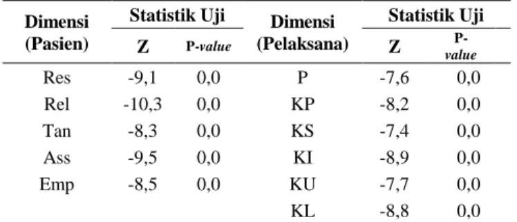 Gambar 4 Hasil Analisis Kuadran untuk Kepuasan Pasien  Gambar  4  menunjukkan  bahwa  seluruh  faktor-faktor  kepuasan pasien tersebar di kuadran I (Prioritas Utama) berisi  faktor responsif dan faktor reliabilitas dimana kedua faktor ini  perlu  dilakukan