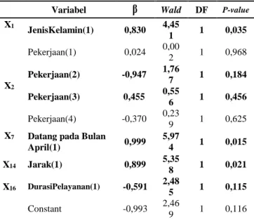 Tabel 5 Hasil Uji Parsial Kepuasan Pasien  Variabel  β Wald  DF  P-value