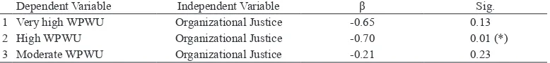 Table 5. descriptive analysis of organizational justice