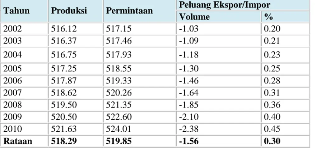Tabel 3.1 Proyeksi Produksi dan Permintaan Ayam Ras di Indonesia Tahun 2002-2010 (000 ton) 