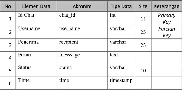 Tabel IV.3  Spesifikasi Tabel Chat 