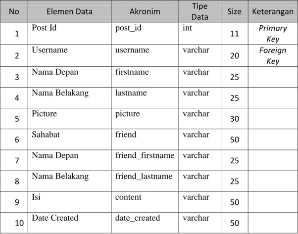 Tabel IV.9   Spesifikasi Tabel Post 
