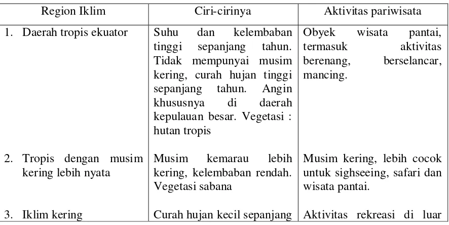 Tabel : Iklim di dunia dan aktivitas pariwisata 