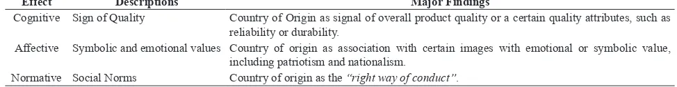 Table 1. Cognitive, Affective and Normative Country of Origin Effect