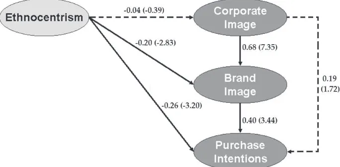 Figure 2. Final Research Model and Hypotheses