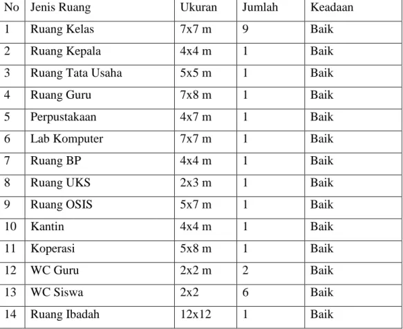 Tabel 4.2 Data Fasilitas kelas 