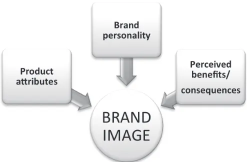 Figure 1. Brand image components. Adapted from Plummer, 2000