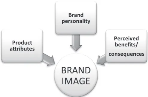 Figure 1. Brand image components. Adapted from Plummer, 2000