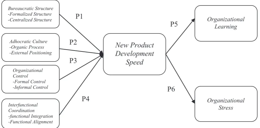 Figure 1. Research Conceptual Model with 6 propositions