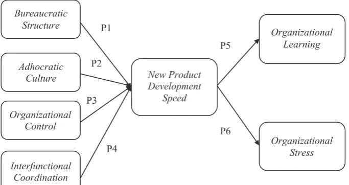 Figure 2. Research Conceptual Model with 6 Hypotheses