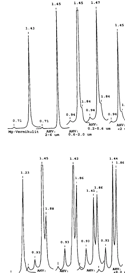 Gambar I. Difraktogram Li-Vermikulit (a) dan Mg-Vermikulit (b) Sebelum dan Setelah Perlakuan dengan Larutan Loeron 2% (AHV= Aluminiumhidroksi-Vermikulit, dooJ dalam nm) 