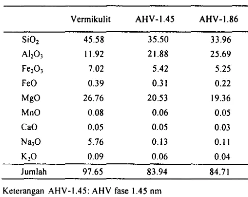 Tabel I. Jarak Basal (nm) Vermikulit dan Aluminiumhidroksi-Vermikulit setelah Tiga Jam Pemanasan pada Temperatur Berbeda 