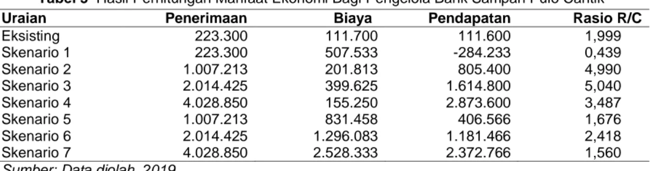 Tabel 3  Hasil Perhitungan Manfaat Ekonomi Bagi Pengelola Bank Sampah Pulo Cantik  Uraian  Penerimaan                  Biaya  Pendapatan  Rasio R/C 