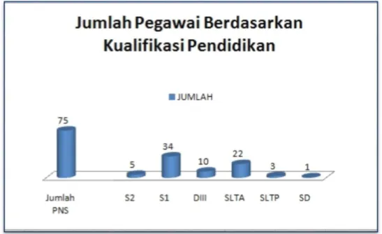 Gambar 2.2 Data Pegawai Dinas Perindustrian dan Tenaga Kerja Kab.  Tegal berdasarkan Kualifikasi Pendidikan 