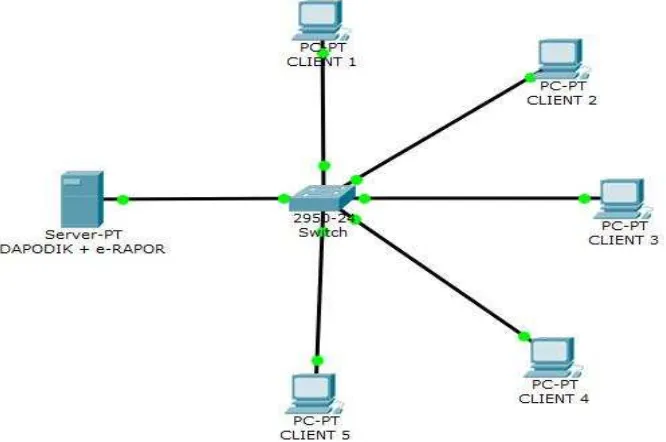 Gambar 5 : Konfigurasi Jaringan LAN 