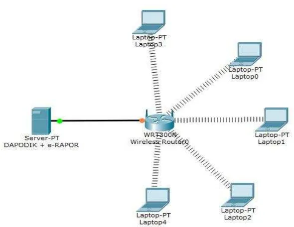 Gambar 6 : Jaringan Erapor Dengan Menggunakan Wifi (Nirkabel) 