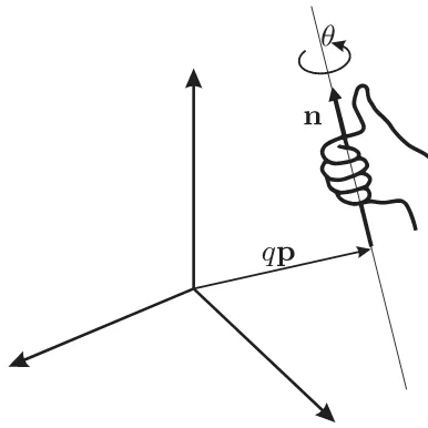Fig. 1.Geometric parameters used to describe a general screw motion.